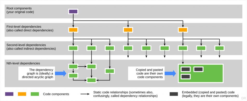 Illustration of a dependency graph